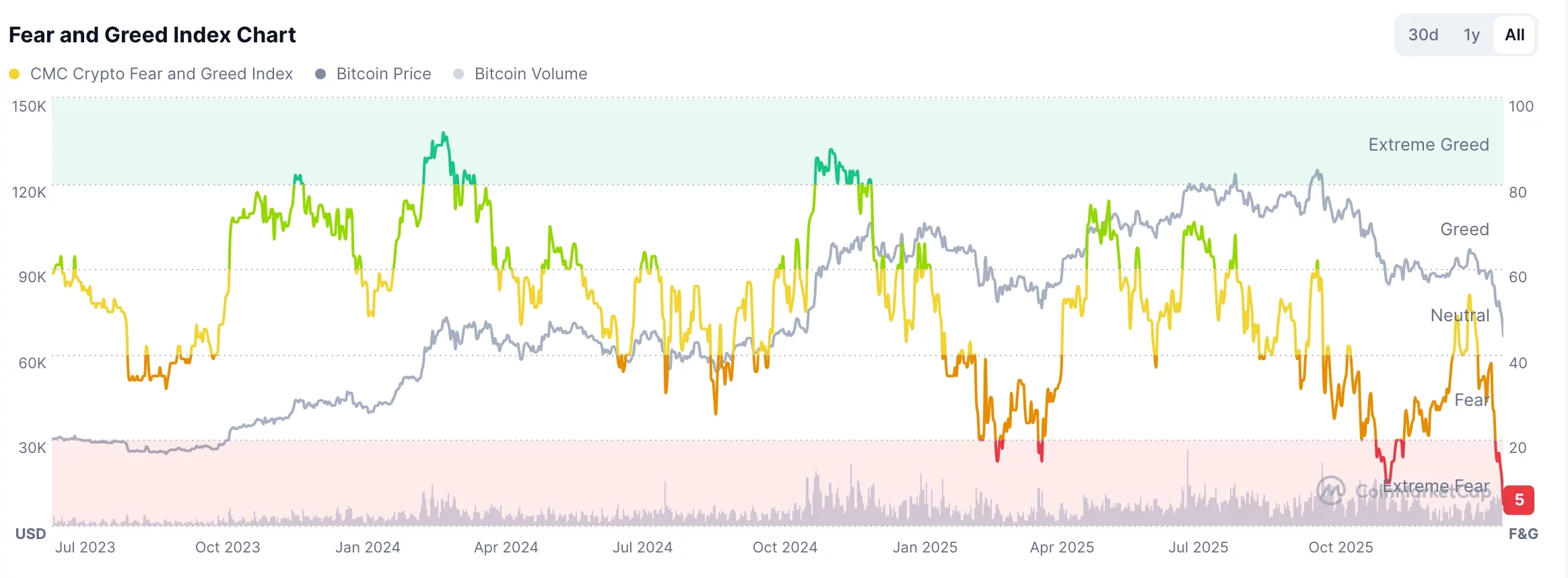 crypto fear and greed index