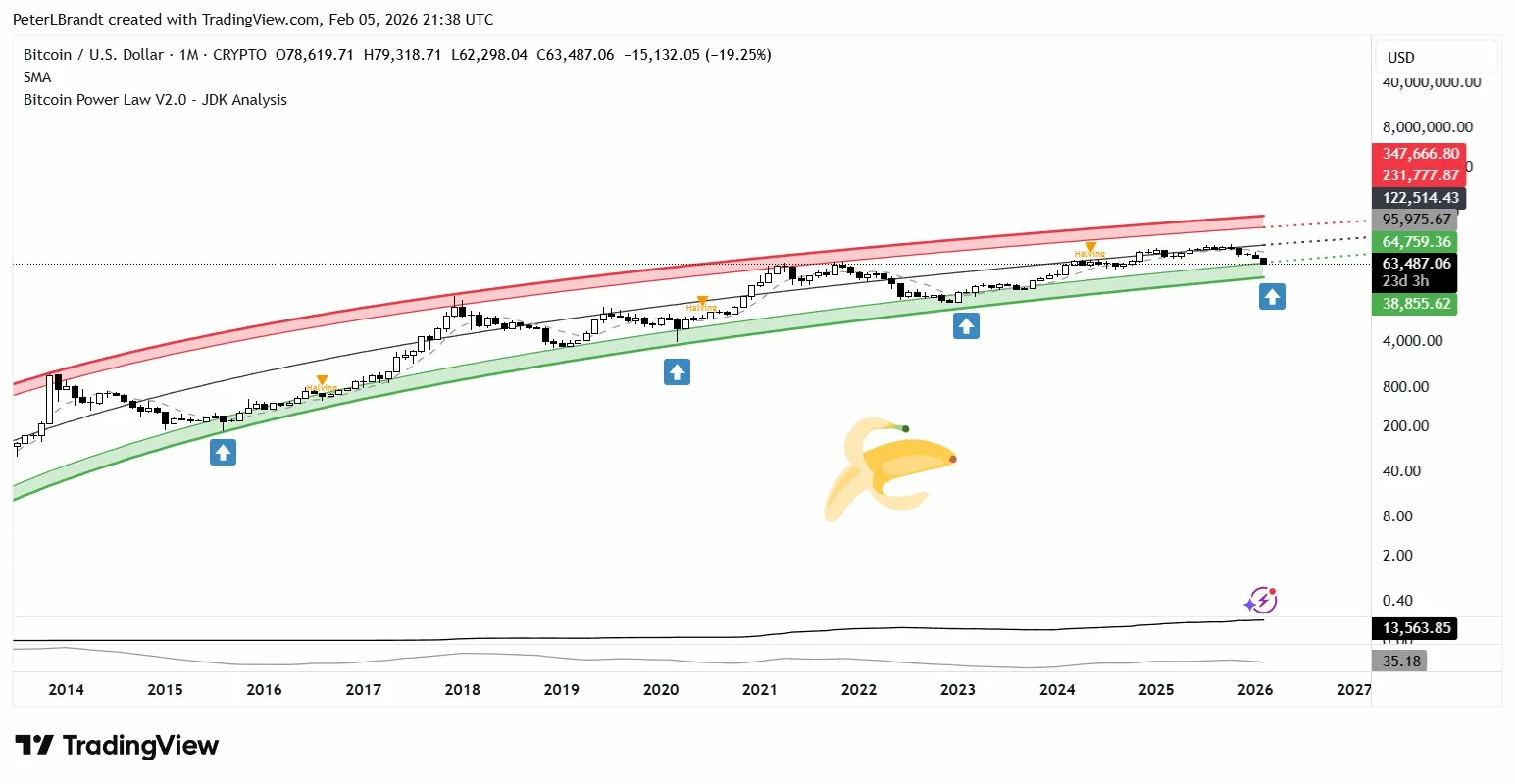 Peter Brandt says Bitcoin a ‘hop, skip and jump’ from $42k - 1