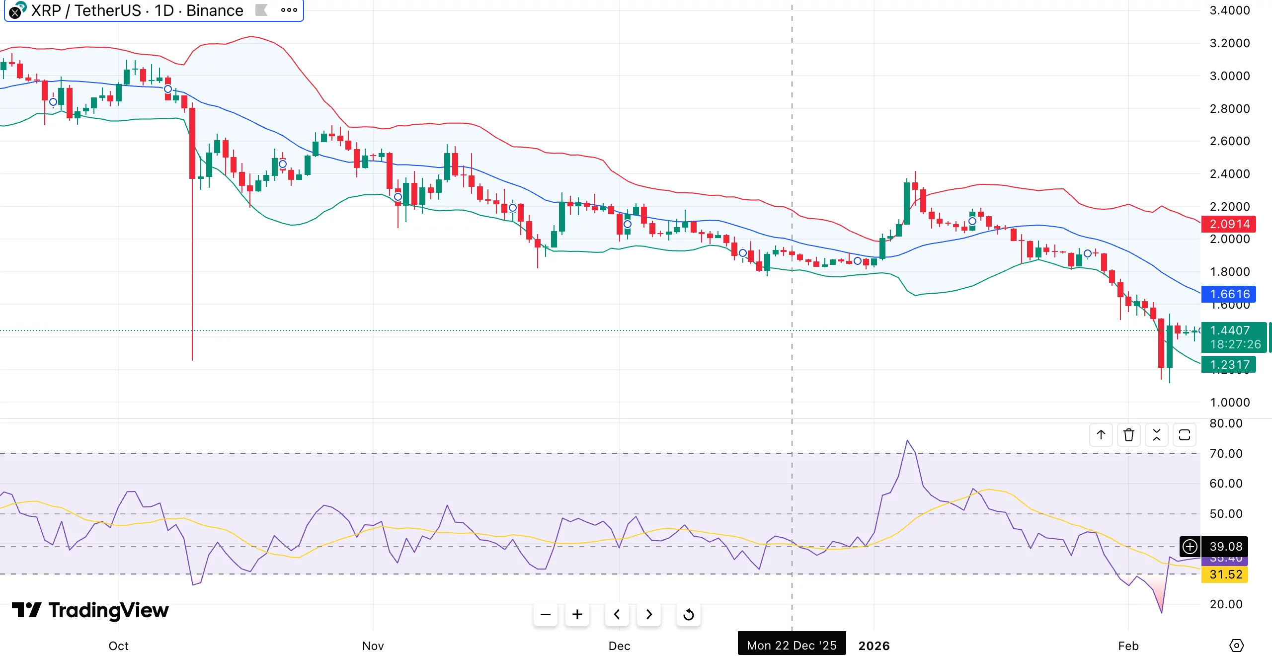 XRP price enters stop-loss phase after SOPR breaks below 1.0 for the first time since 2022 - 1