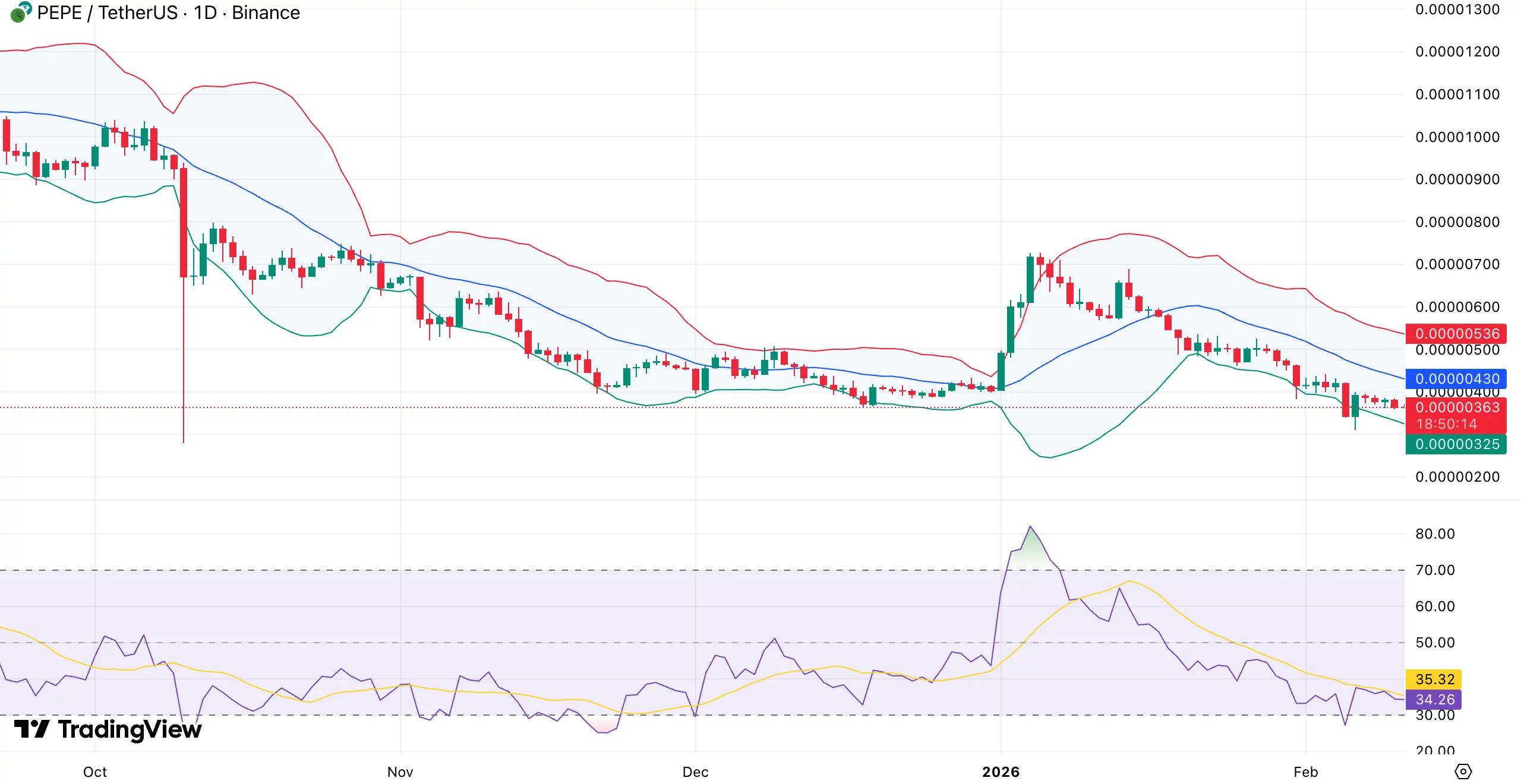 Pepe coin price forms potential base after 73% collapse — will 23T whale accumulation spark reversal? - 1