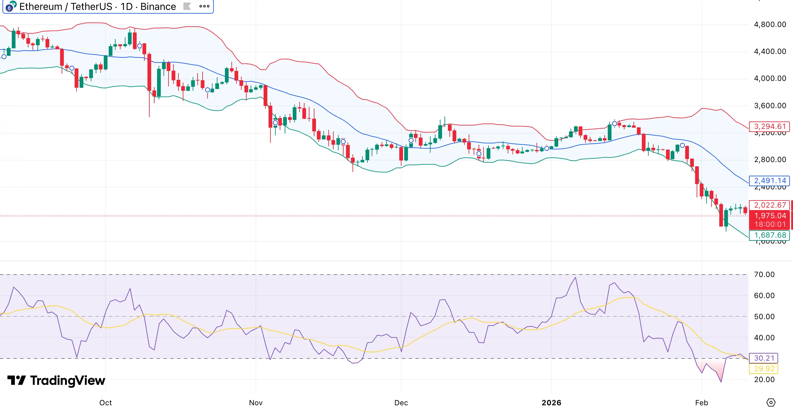 Ethereum price prediction as exchange supply shrinks by 220K ETH - 1