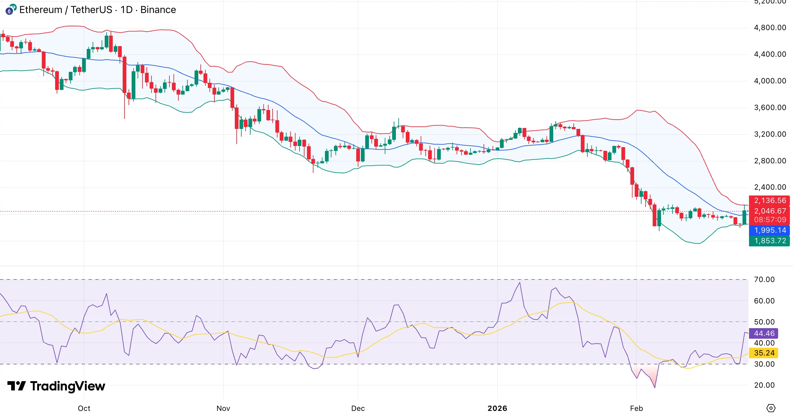 Will Ethereum price reclaim $2.5K resistance as funding rates flip positive? - 1