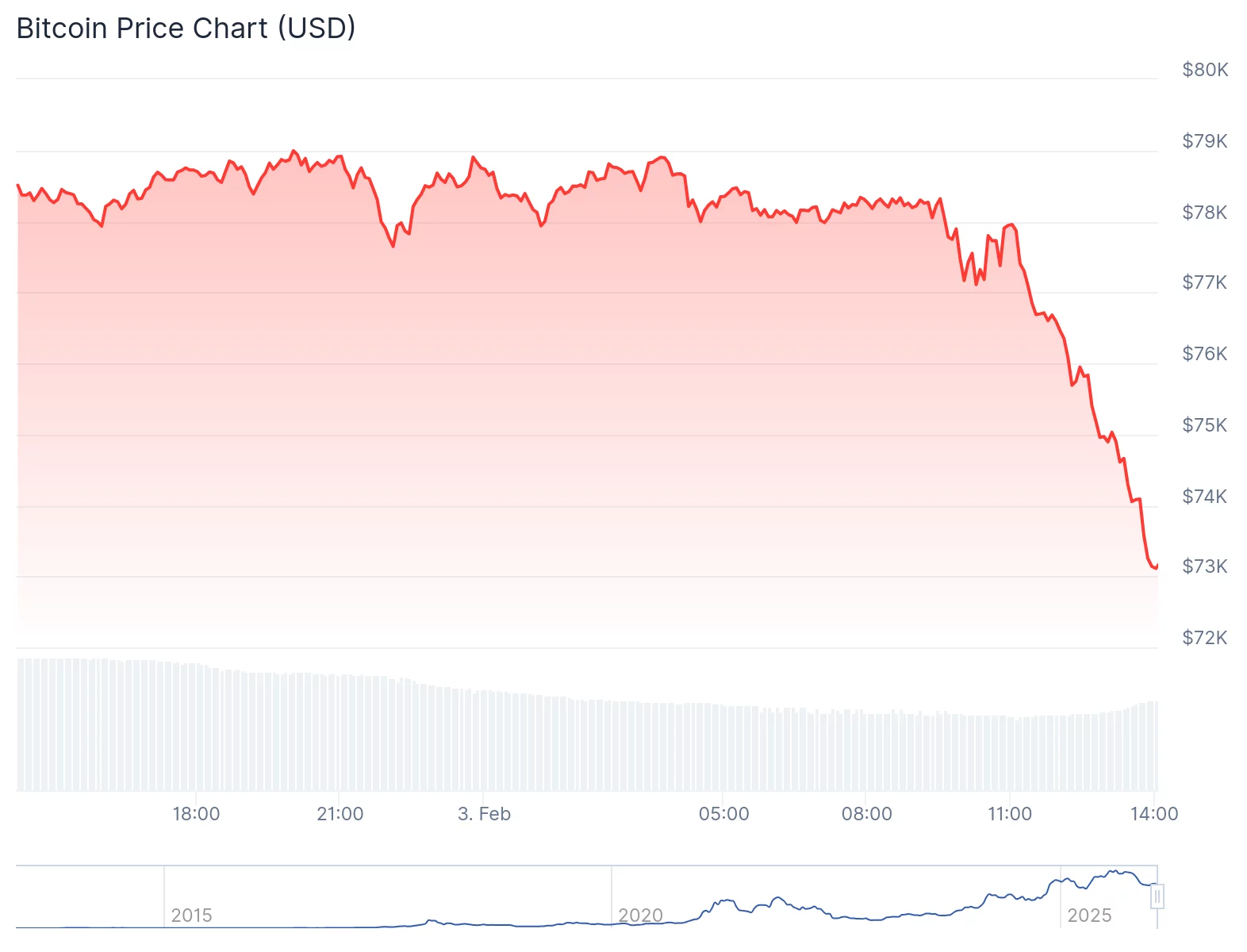Bitcoin sinks further due to tariff turmoil, bearish sentiment - 2