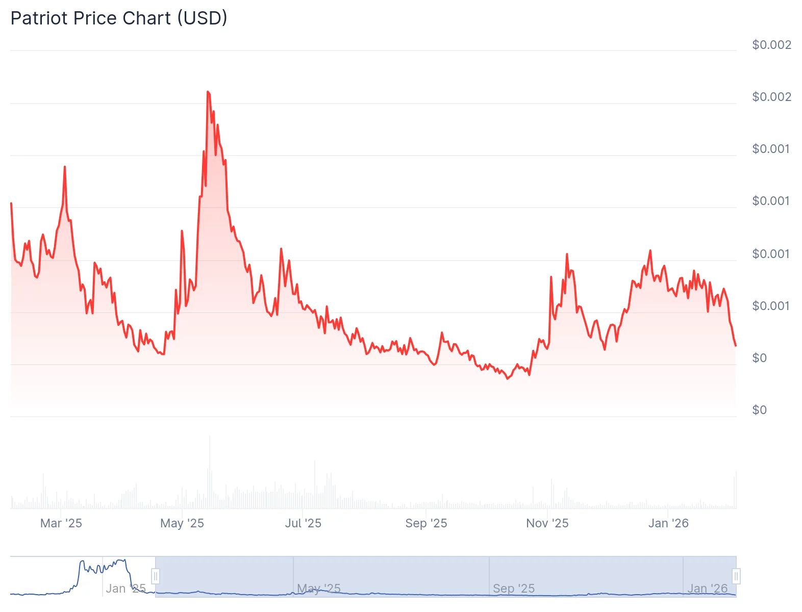 Trump, Maga meme coin PATRIOT technicals