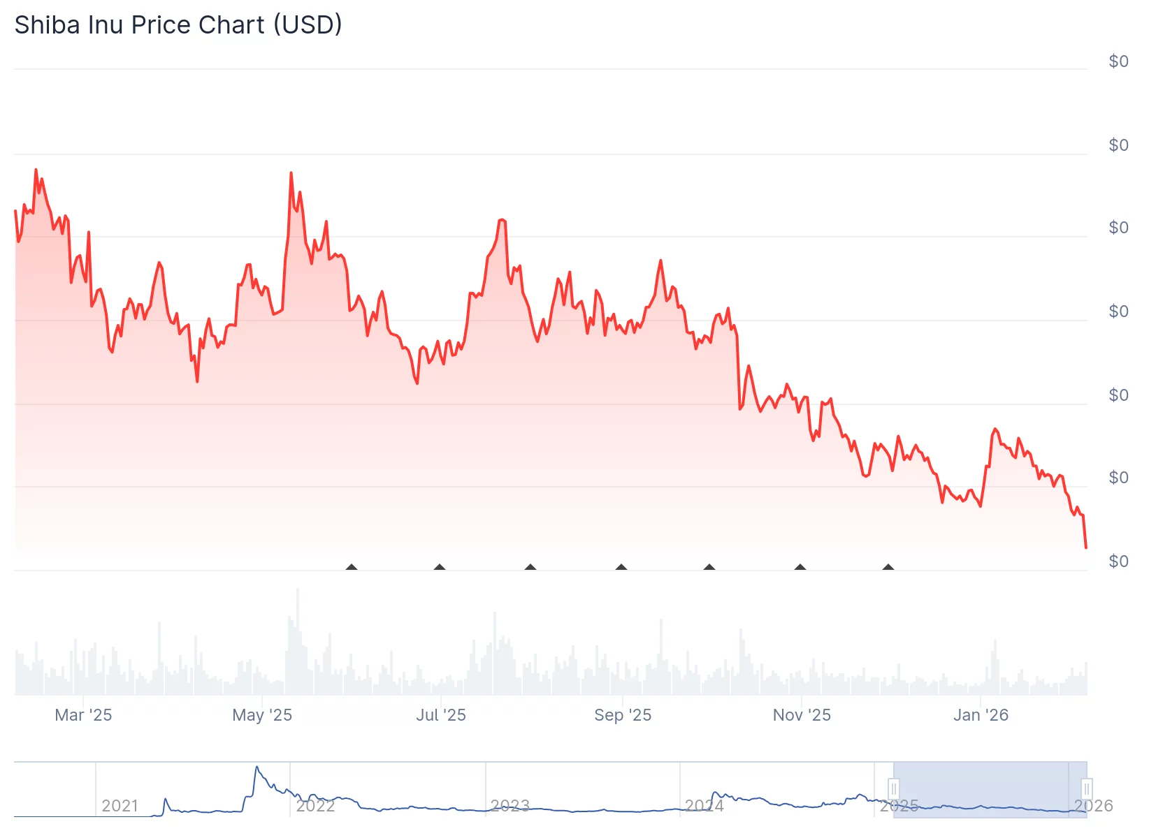 Dogecoin activity jumps, prices sink as meme coins test the trapdoor - 3