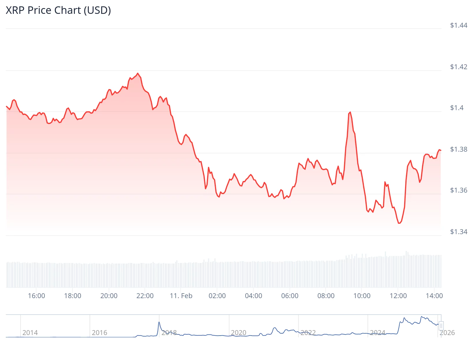 XRP price could fall below $1 if Bitcoin reaches certain level - 2