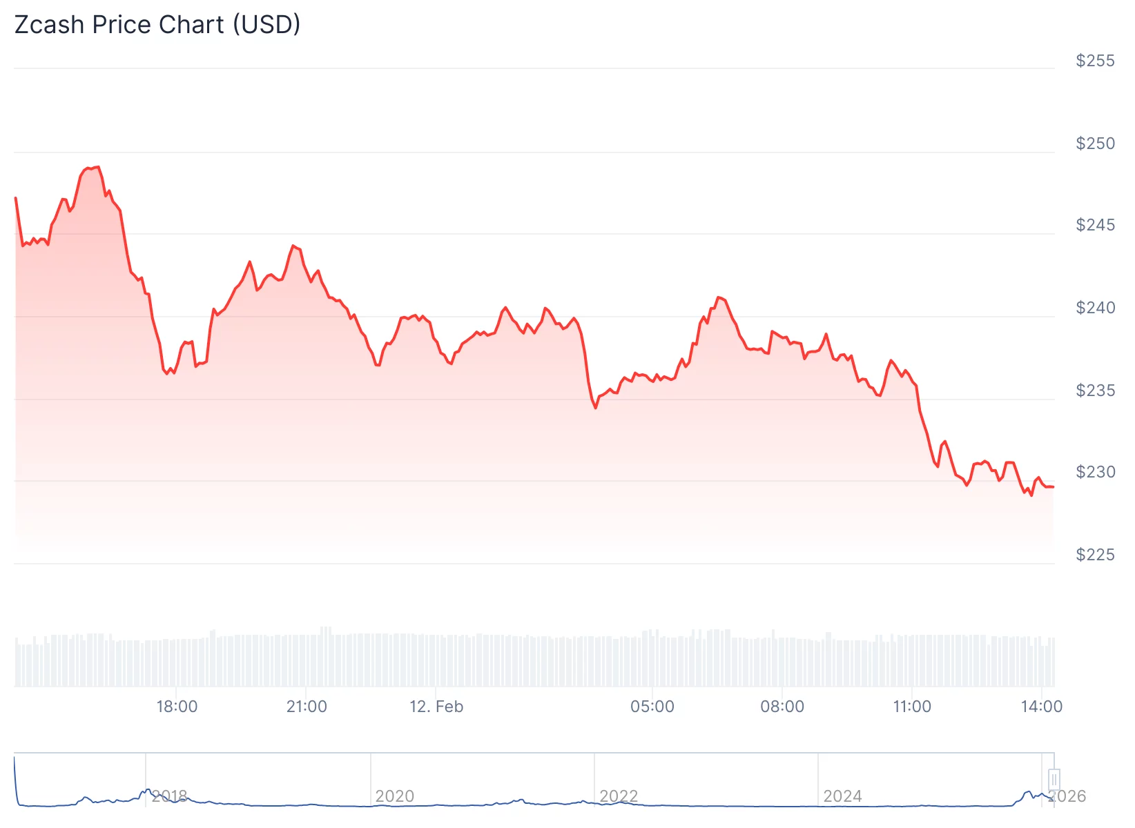 Zcash faces potential 66% decline as large holders reduce stakes by 38% - 2