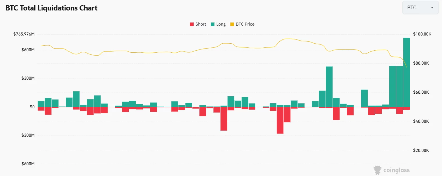 $1.5B liquidated as Bitcoin drops 13% and market liquidity, attention pull back - 2