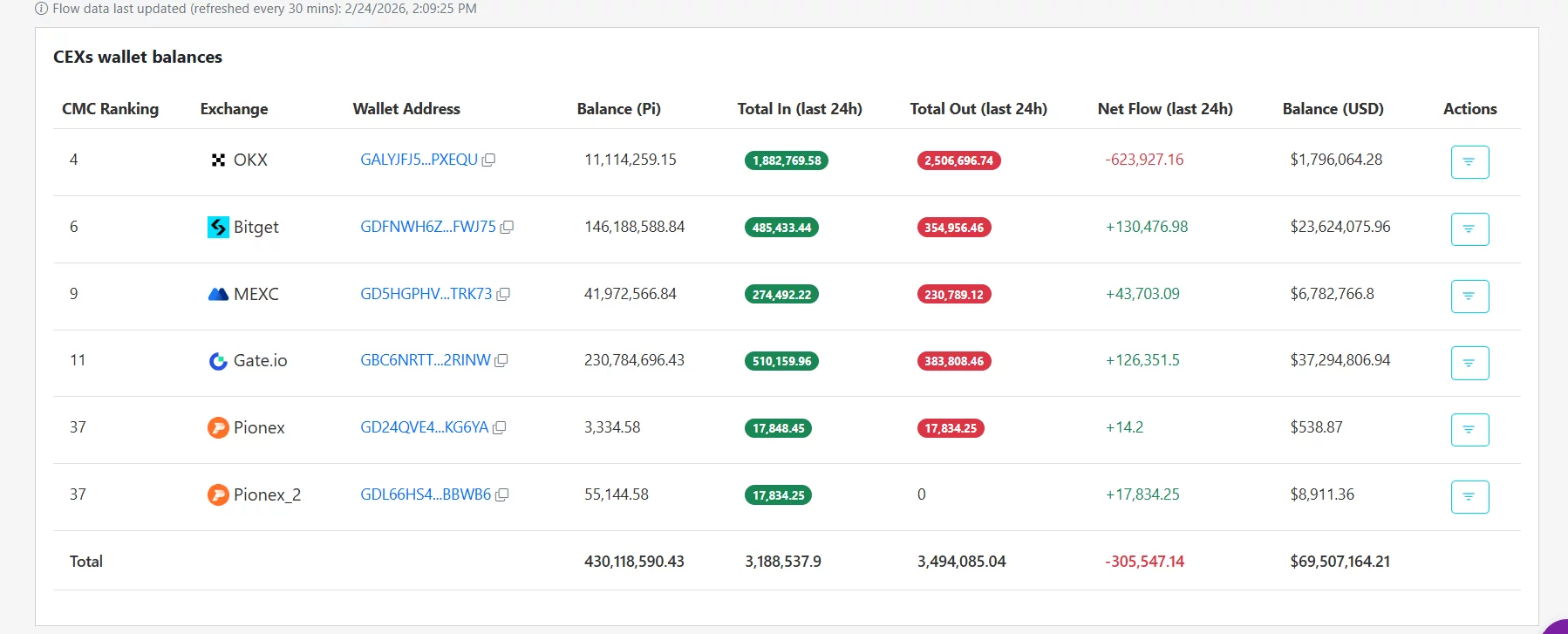 PI price prediction as 300K tokens exit exchanges following PI Network anniversary - 1