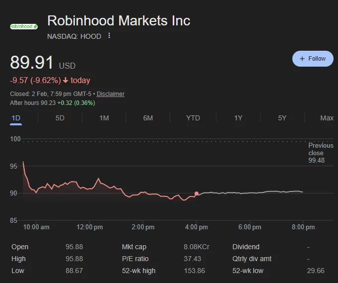 Robinhood shares fell nearly 10% on Monday.