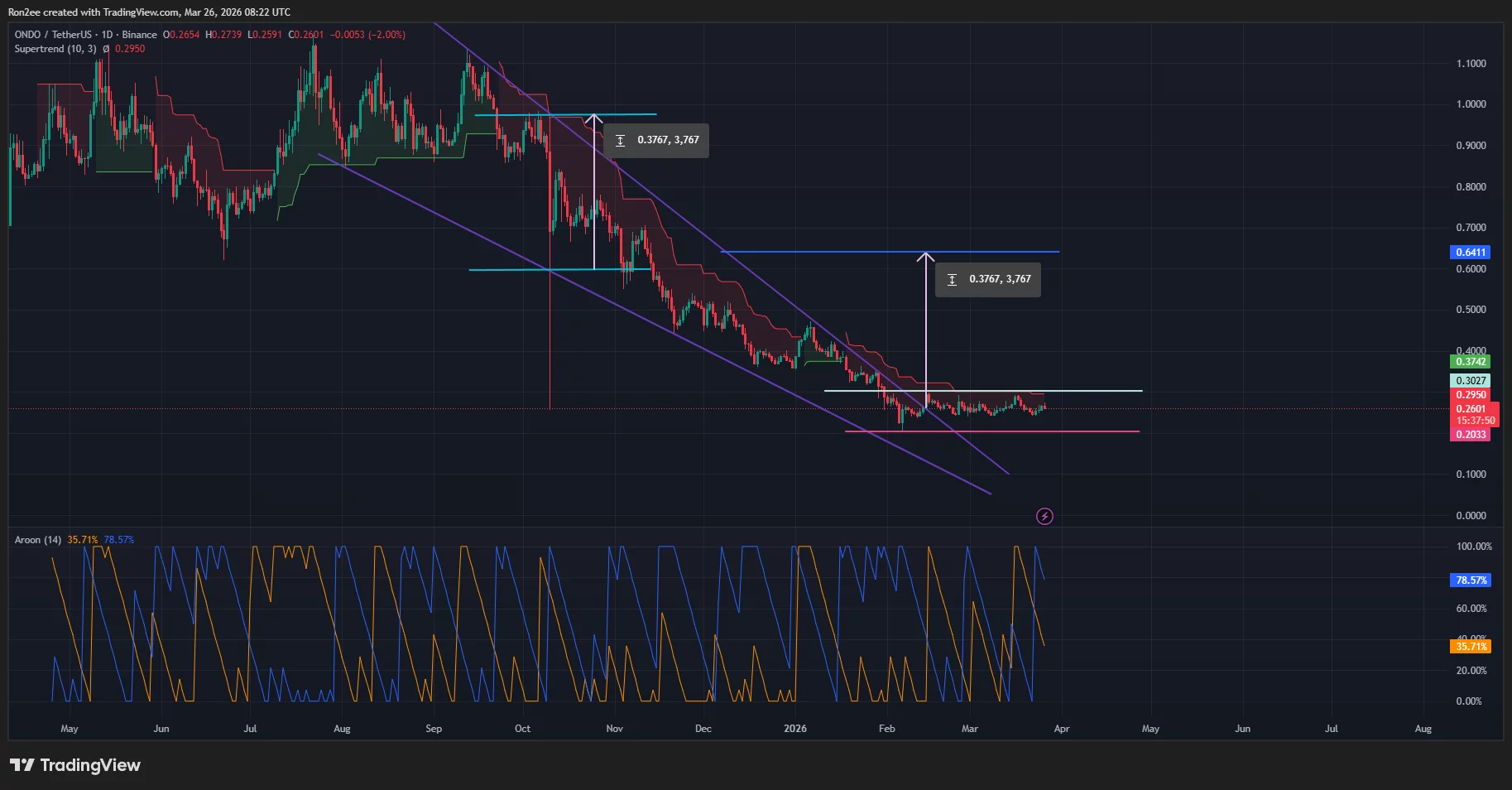 Ondo price has confirmed a bullish reversal pattern on the daily chart.