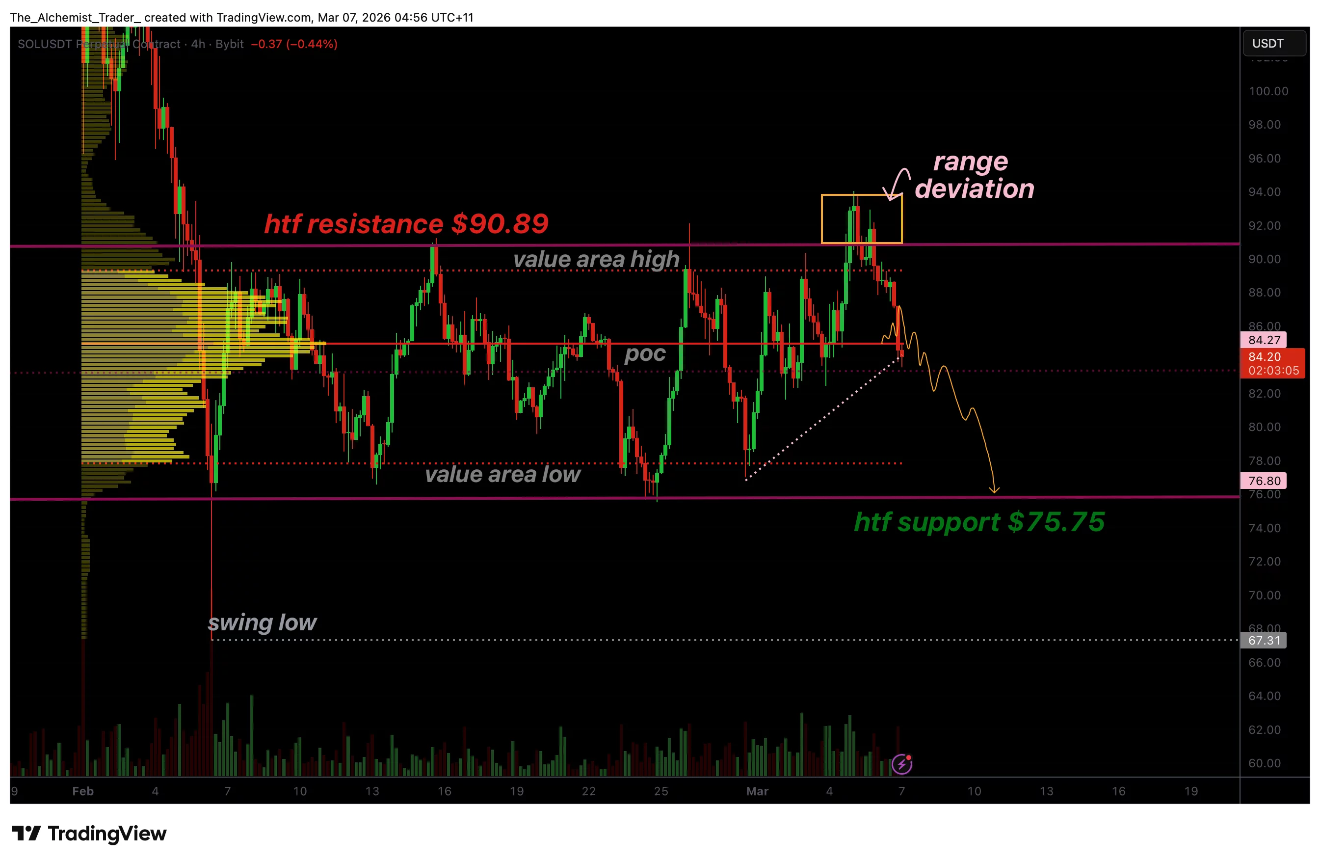 Solana price deviates range-high resistance as capitulation risk grows - 1
