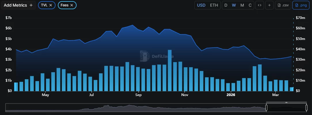 Uniswap network fees and TVL.